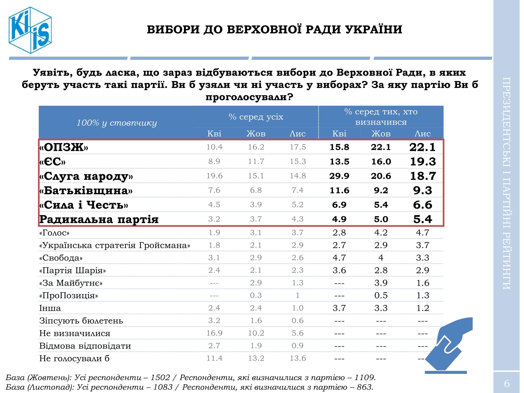 Рейтинг партій: за кого українці проголосують на виборах до Ради